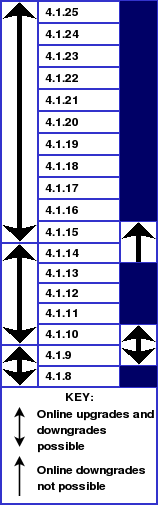 MySQL Cluster upgrade/downgrade compatibility, MySQL 4.1